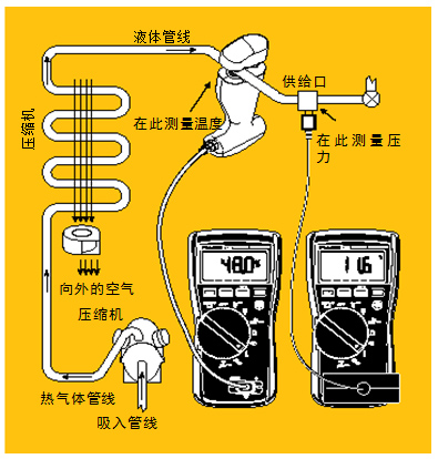 圖5 過冷。經(jīng)檢查確認(rèn)氣流正常后，將管鉗式探頭或 Velcro管道探頭鉗在液態(tài)管周圍。記錄溫度。然后將壓力/真空模塊置于液態(tài)管的入口處測量液態(tài)管壓力。根據(jù)所使用的制冷劑類型從溫度－壓力表中查出冷凝溫度，得到的溫度差就是過冷溫度。